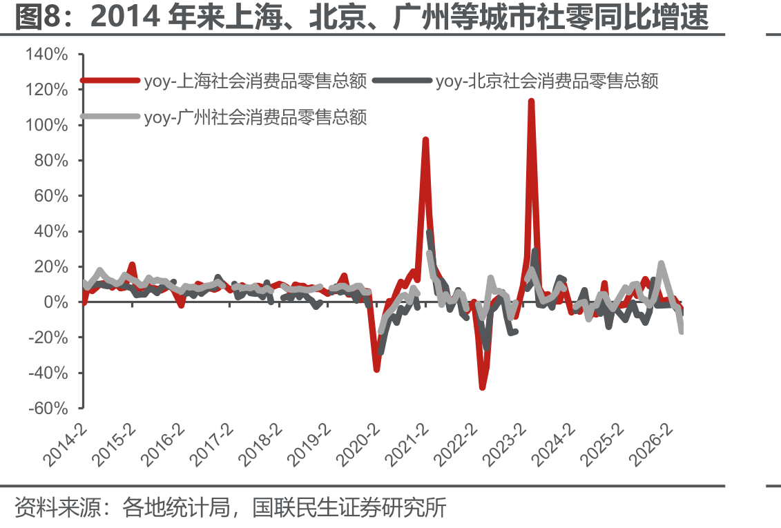 2014年来上海、北京、广州等城市社零同比增速