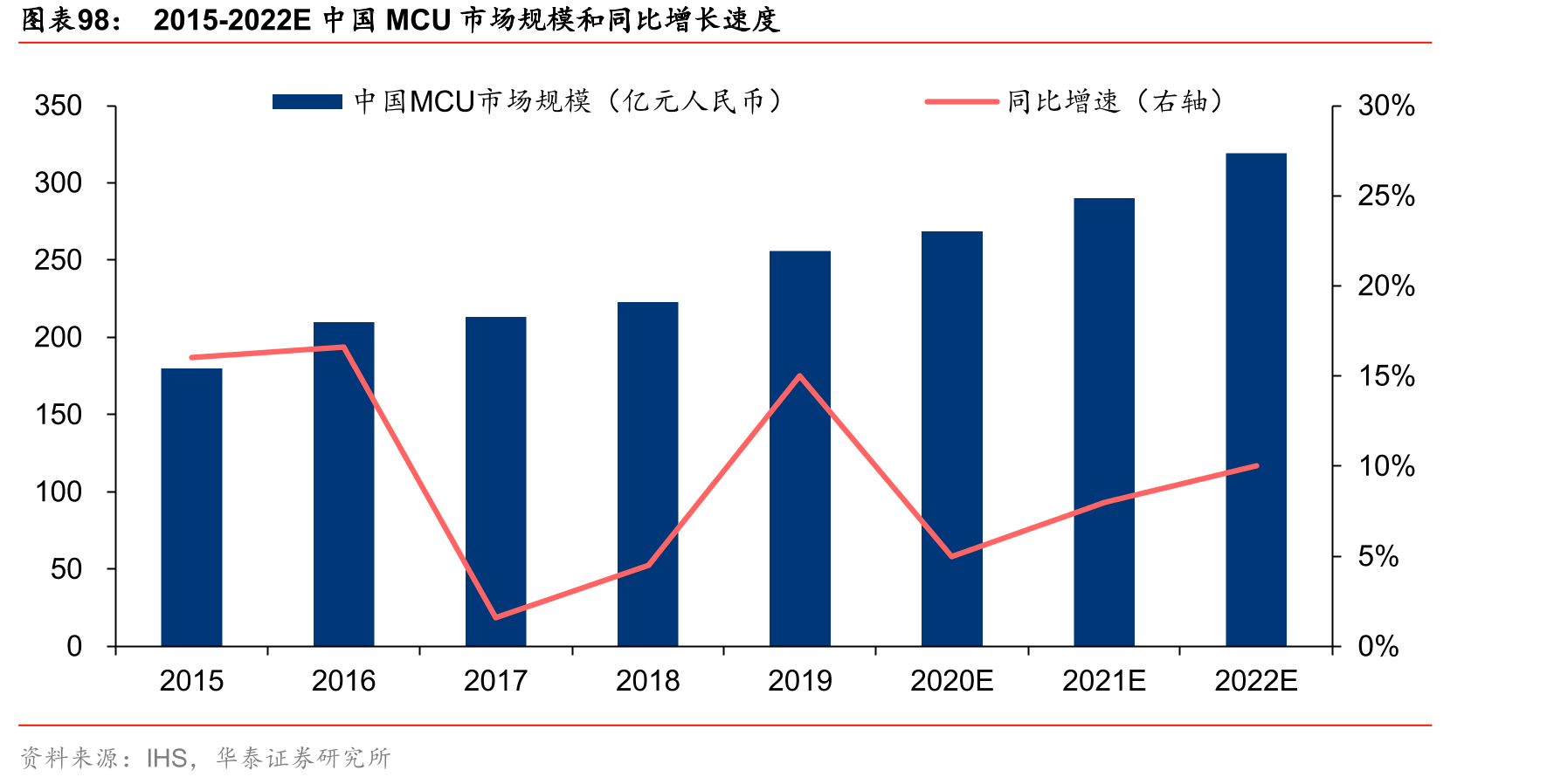 全球及中国5G手机渗透率_第5页