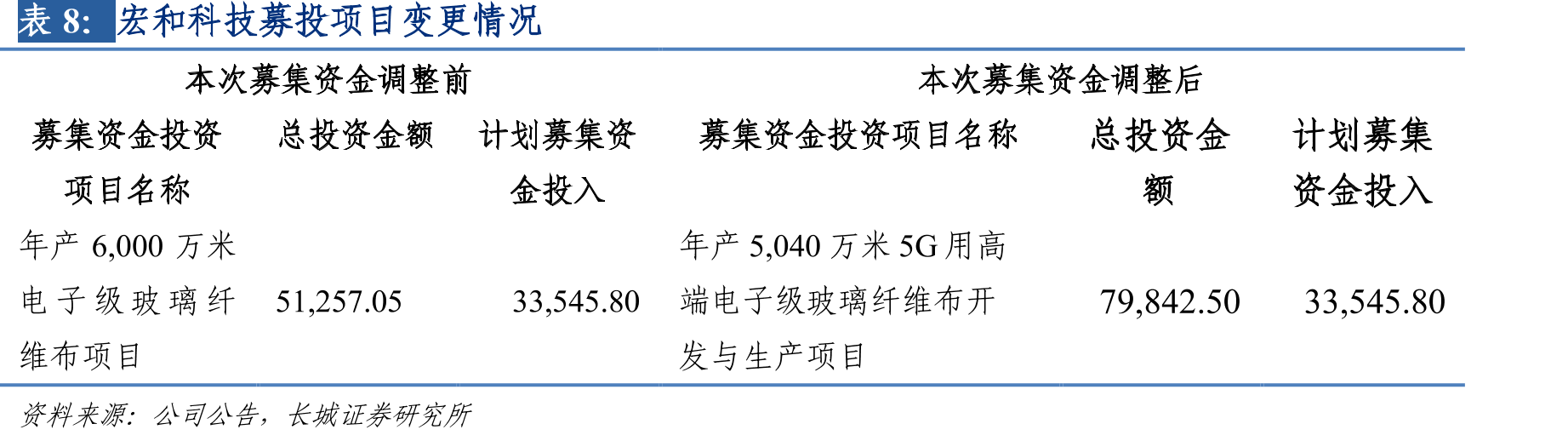 中国电子级玻璃纤维产量情况_第3页