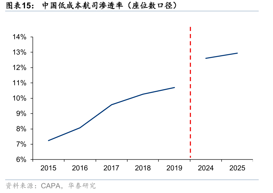 中国低成本航司渗透率（座位数口径）