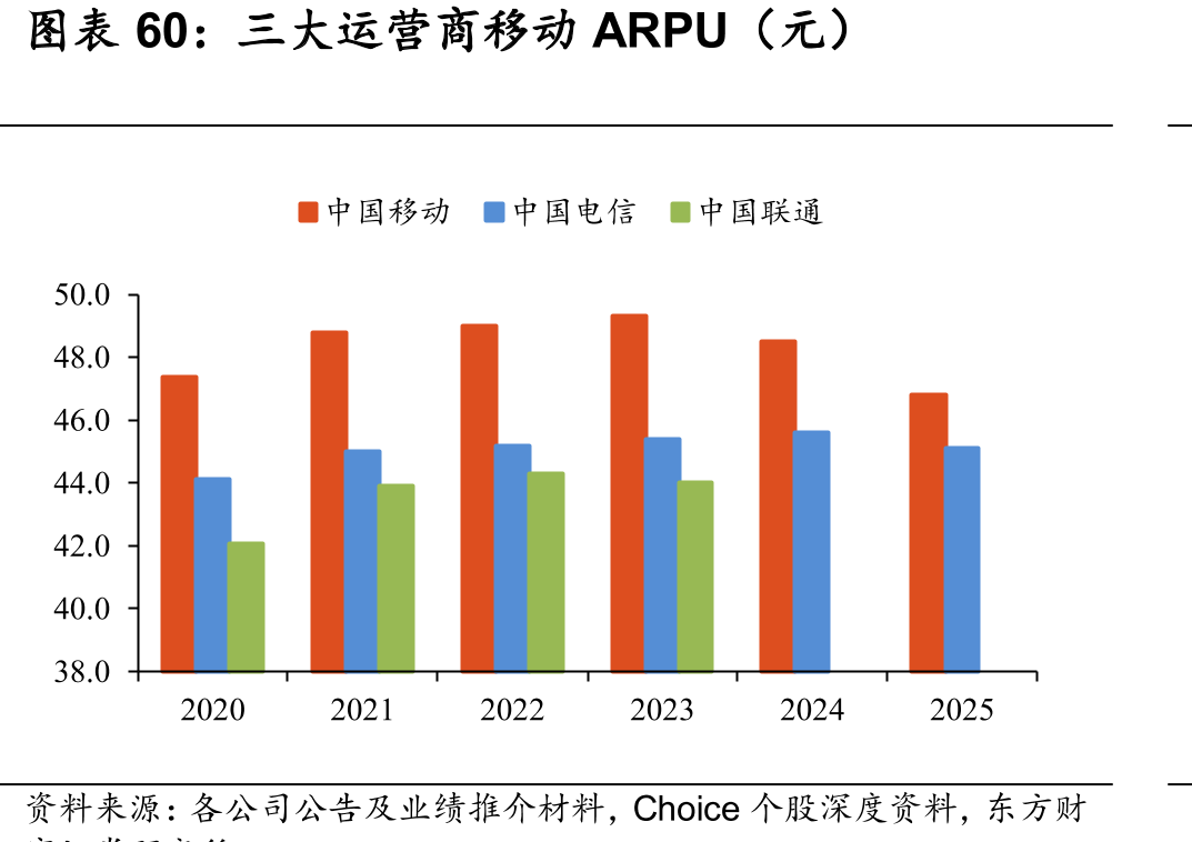三大运营商移动ARPU（元）