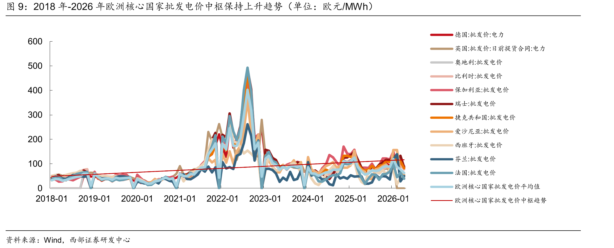 2018年-2026年欧洲核心国家批发电价中枢保持上升趋势（单位：欧元/MWh）