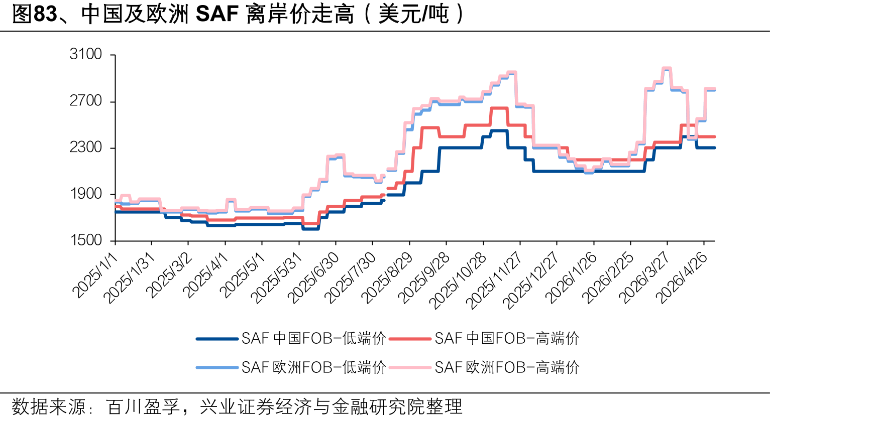 图83、中国及欧洲SAF离岸价走高（美元/吨）