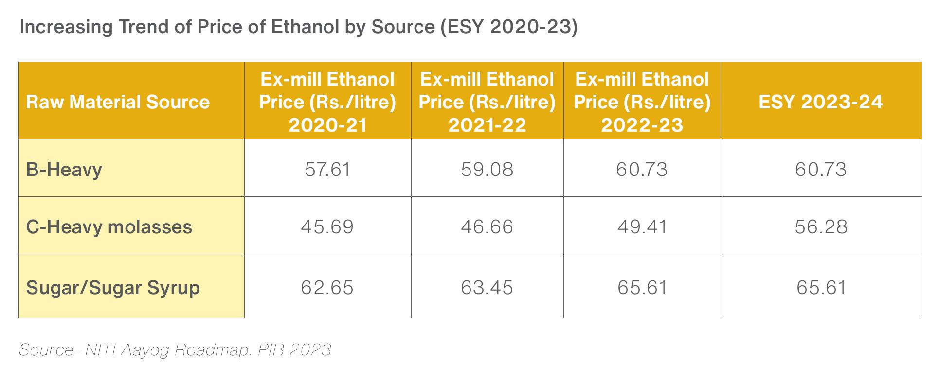 Increasing Trend of Price of Ethanol by Source (ESY 2020-23)
