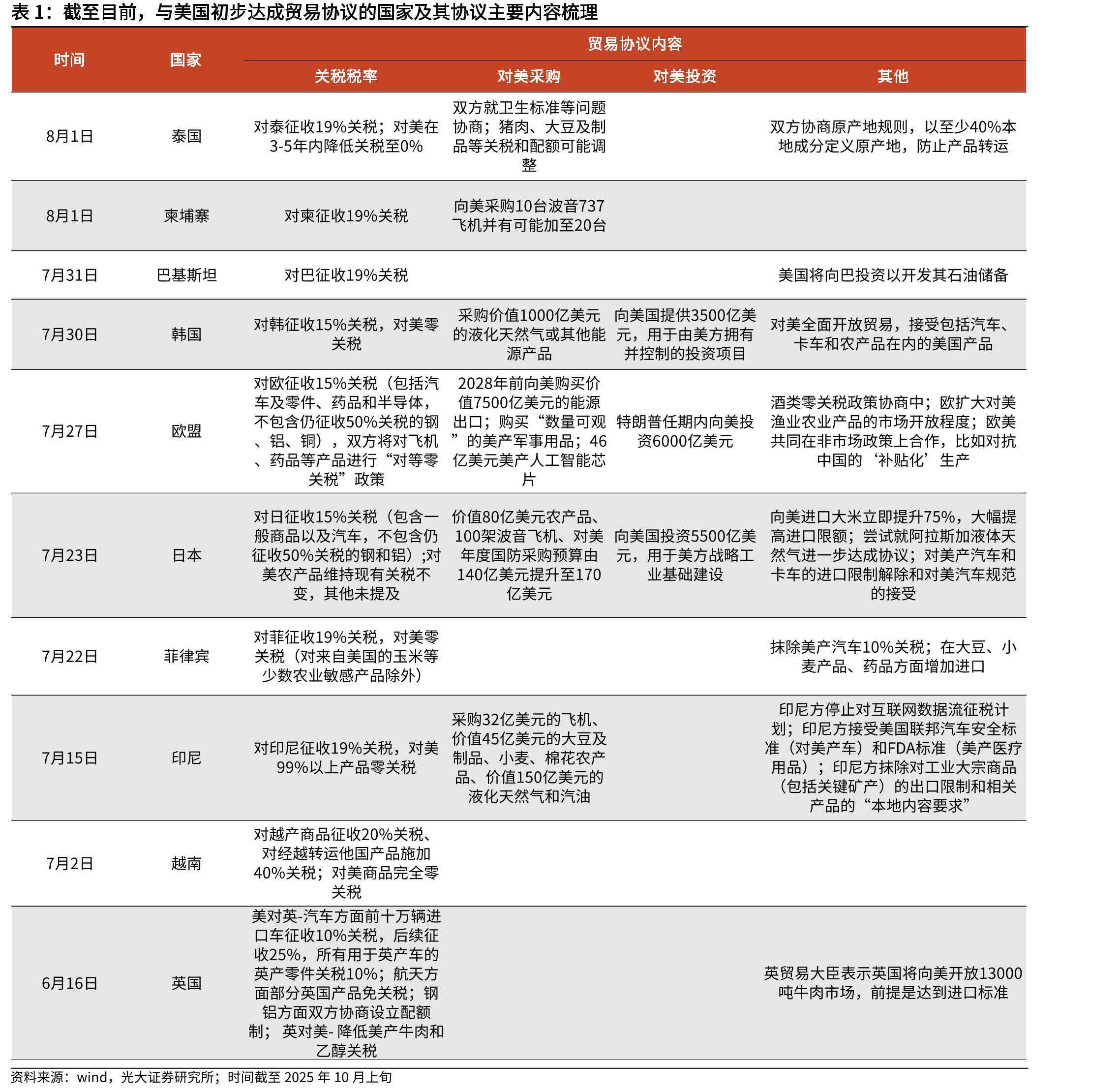 2024年美国农产品出口总额约在1800亿美元左右，中_第3页