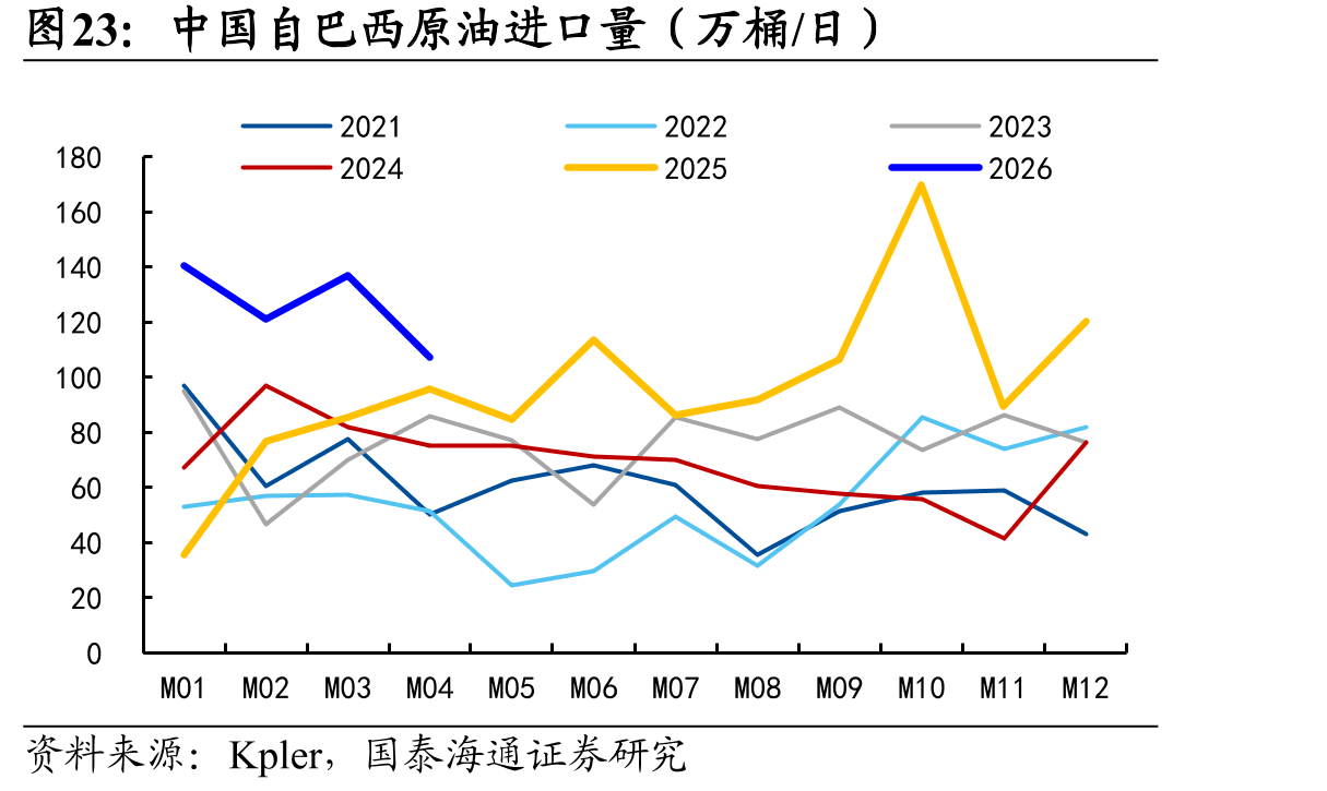 中国自巴西原油进口量（万桶/日）