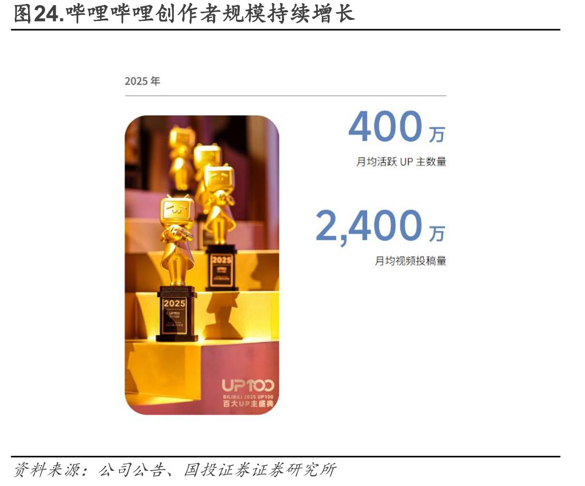 图24.哔哩哔哩创作者规模持续增长