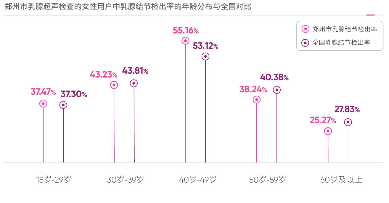 郑州市乳腺超声检查的女性用户中乳腺结节检出率的年龄分布与全国对比