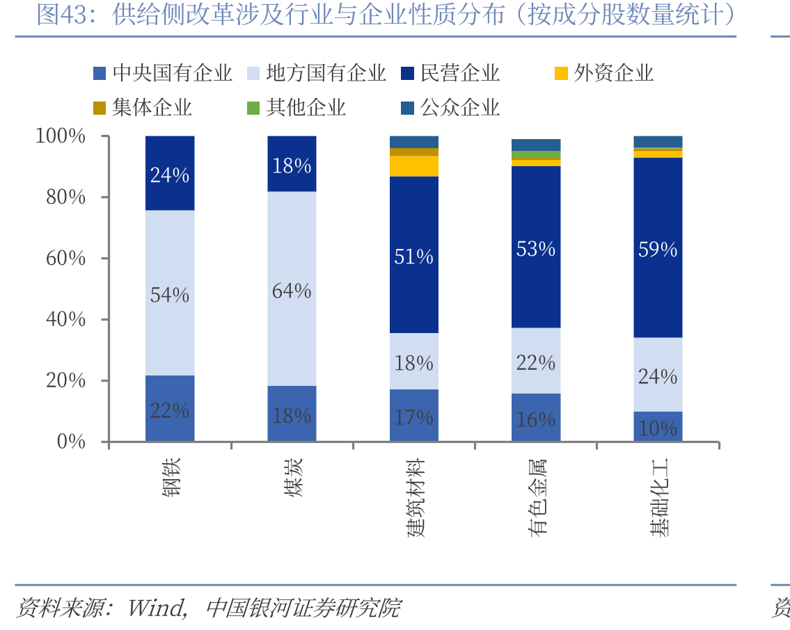 供给侧改革涉及行业与企业性质分布（按成分股数量统计）