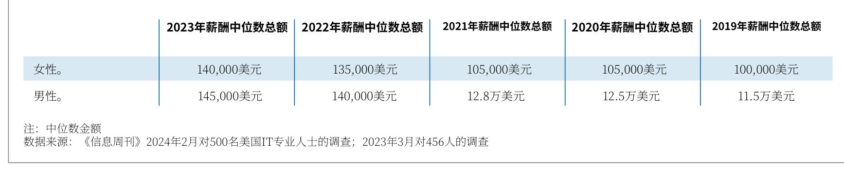 2023年薪酬中位数总额|2