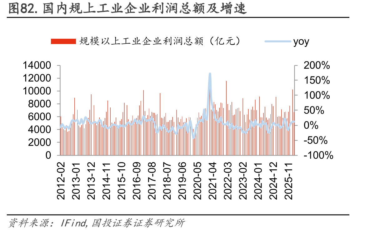 图82.国内规上工业企业利润总额及增速