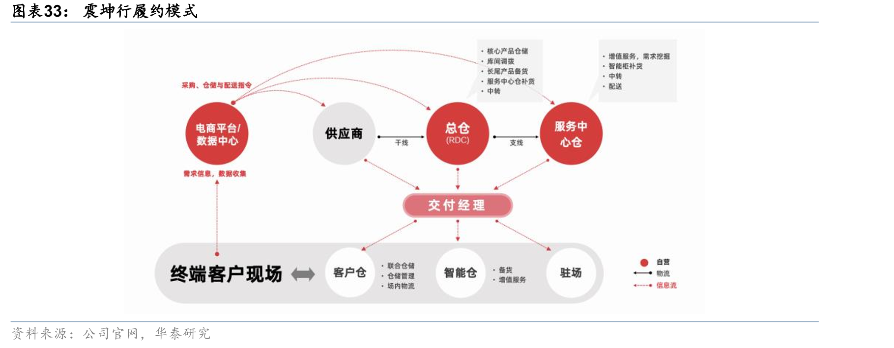 震坤行履约模式