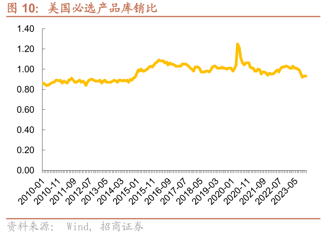 美国必选产品库销比