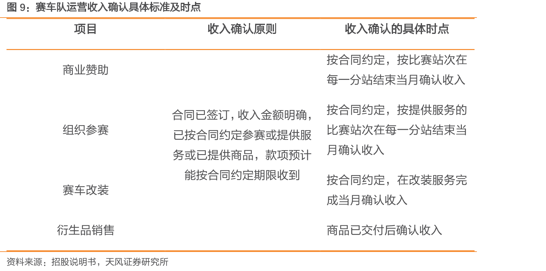赛车场经营收入构成_第2页