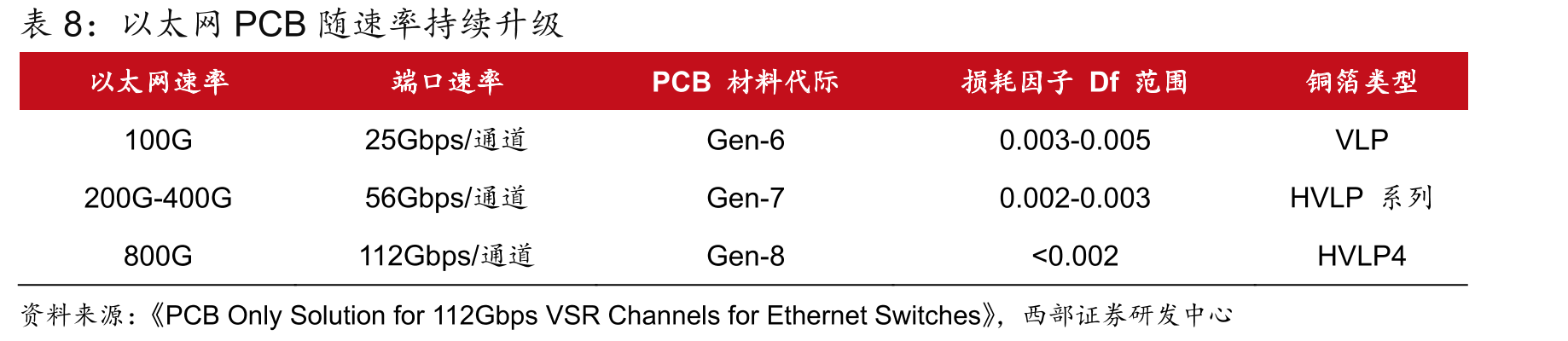 传统服务器与八卡形态AI服务器BOM成本拆分（以NVIDIADGXA100、H100为例）_第3页