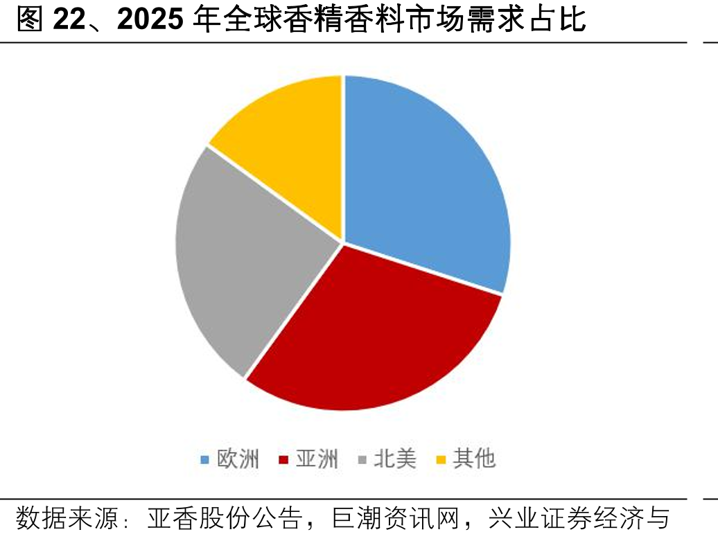 图22、2025年全球香精香料市场需求占比