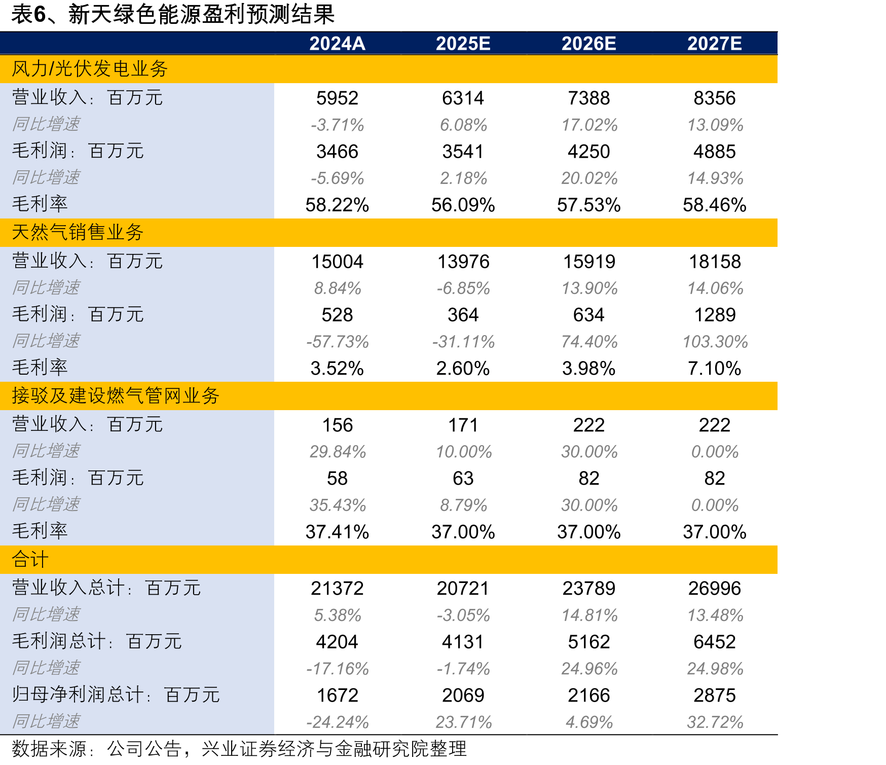 图16、2024年末至2025年初河北省弃风率偏高_第3页