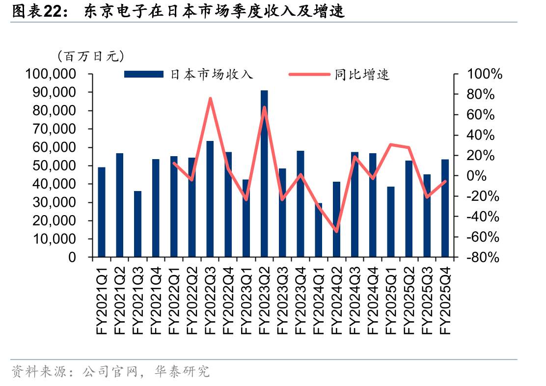 东京电子在日本市场季度收入及增速