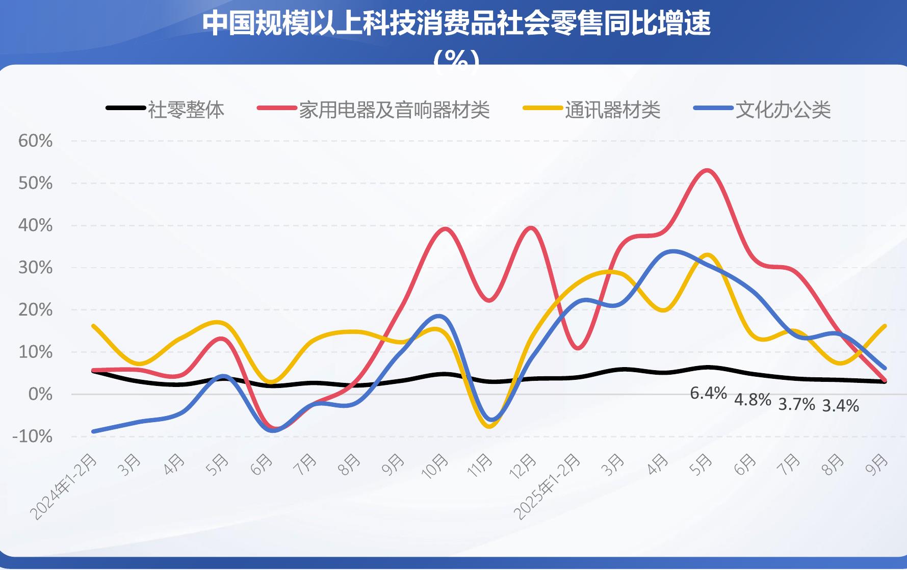 全球科技消费品重点品类*零售市场中国品牌销售额_第3页