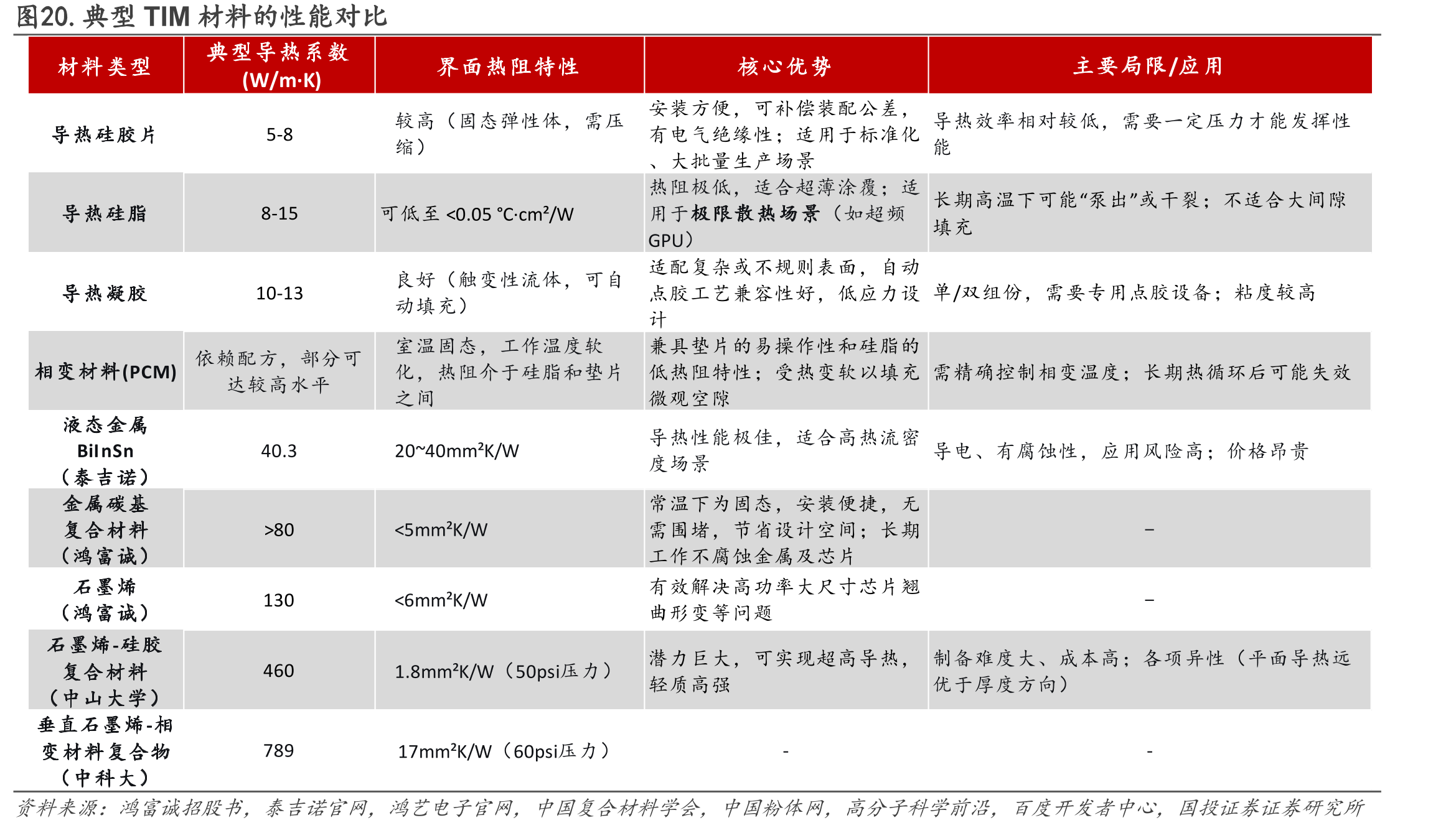 图20.典型TIM材料的性能对比