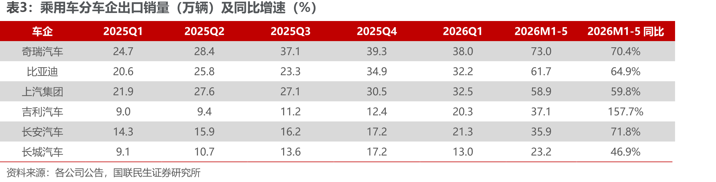 乘用车分车企出口销量（万辆）及同比增速（%）