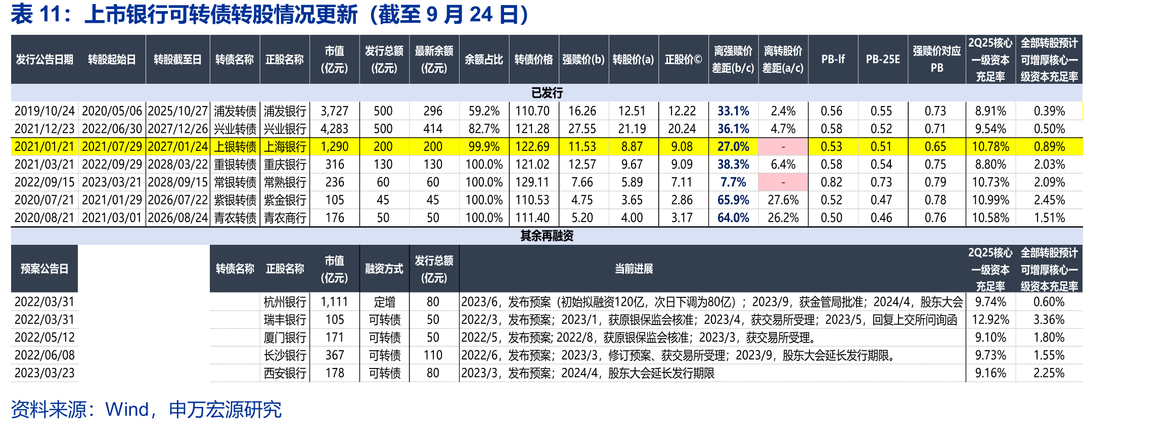 上市银行可转债转股情况更新（截至9月24日）
