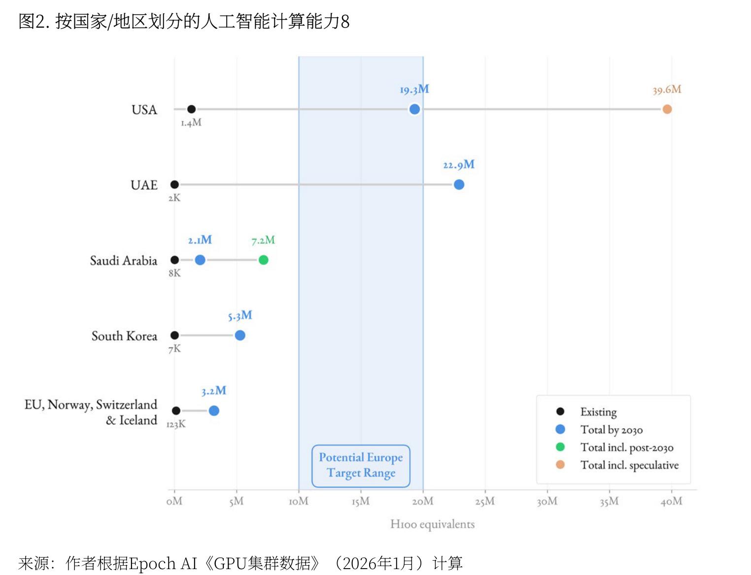 图2：.按国家/地区划分的人工智能计算能力8