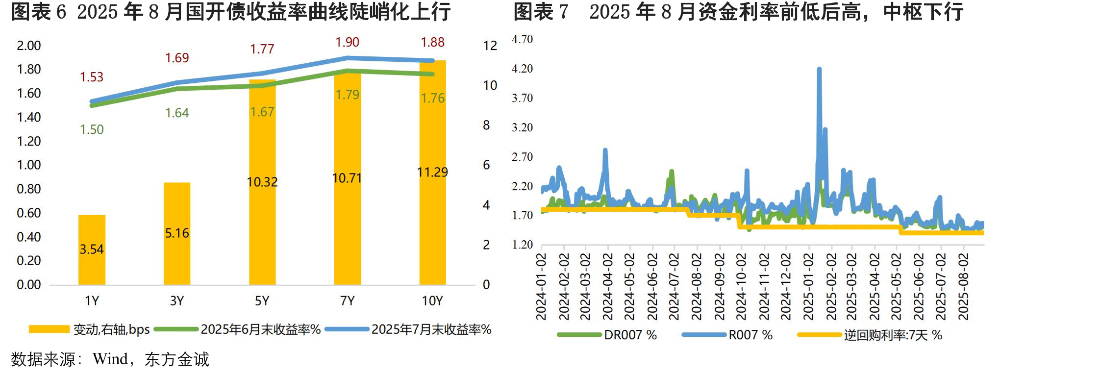 图表62025年8月国开债收益率曲线陡峭化上行