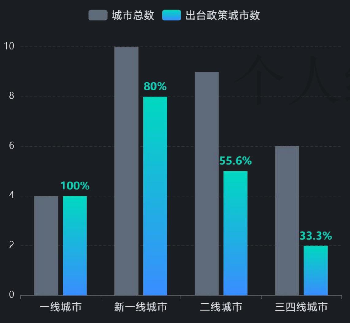 重点城市OPC政策对比_第4页