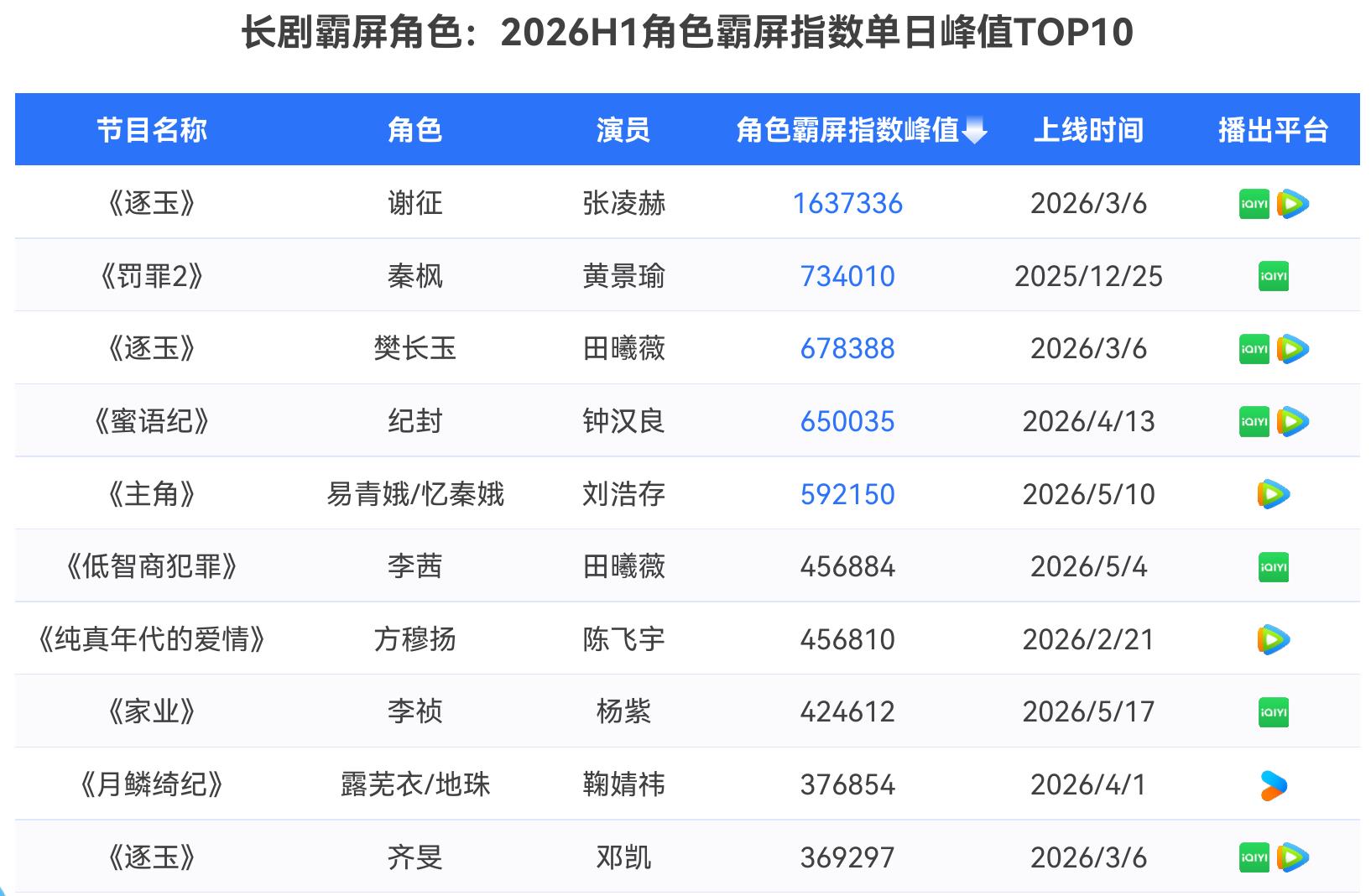 长剧霸屏角色：2026H1角色霸屏指数单日峰值TOP10
