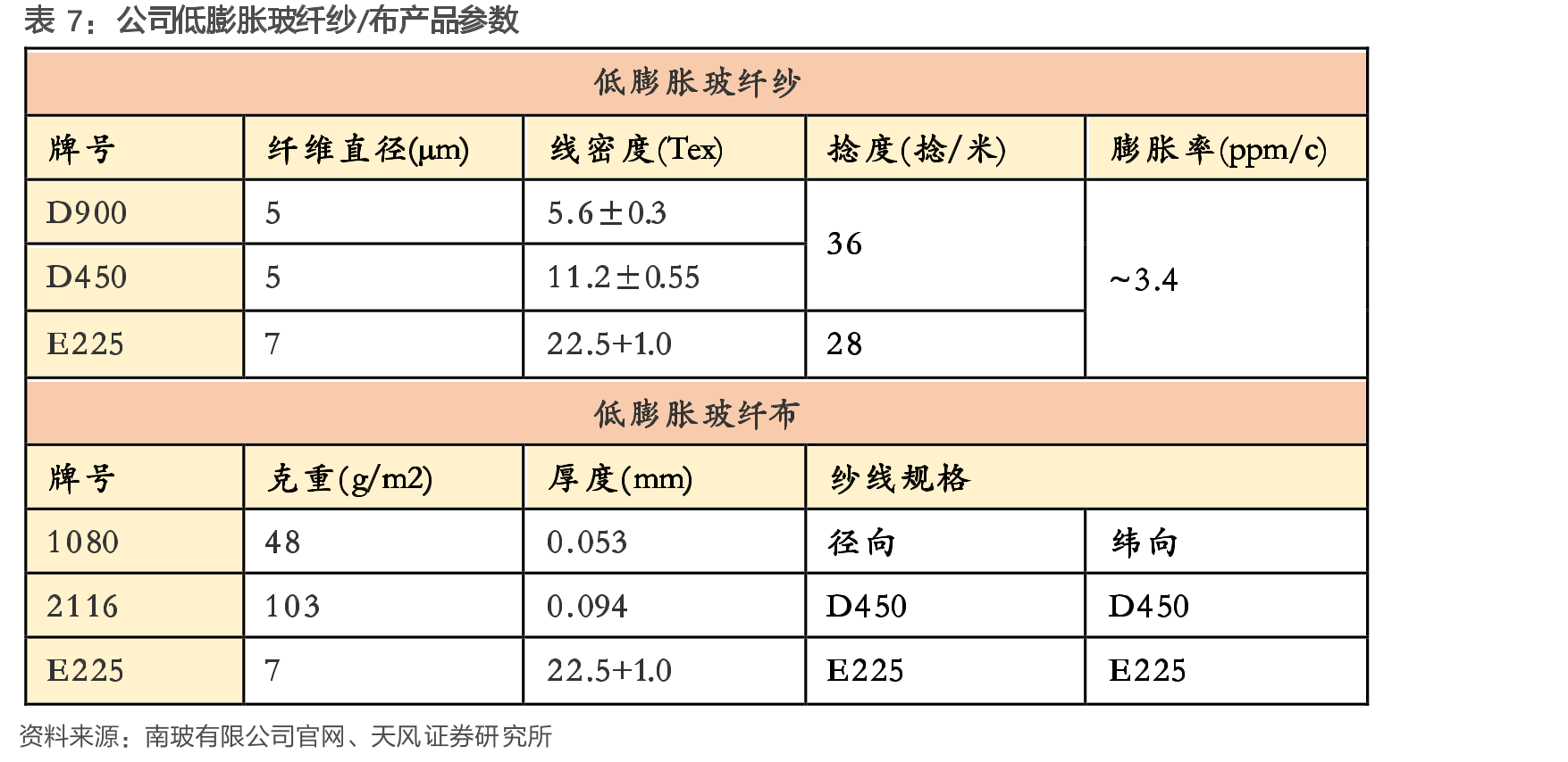 Nittobo（日东纺）低介电/低膨胀玻纤布应用领域_第4页