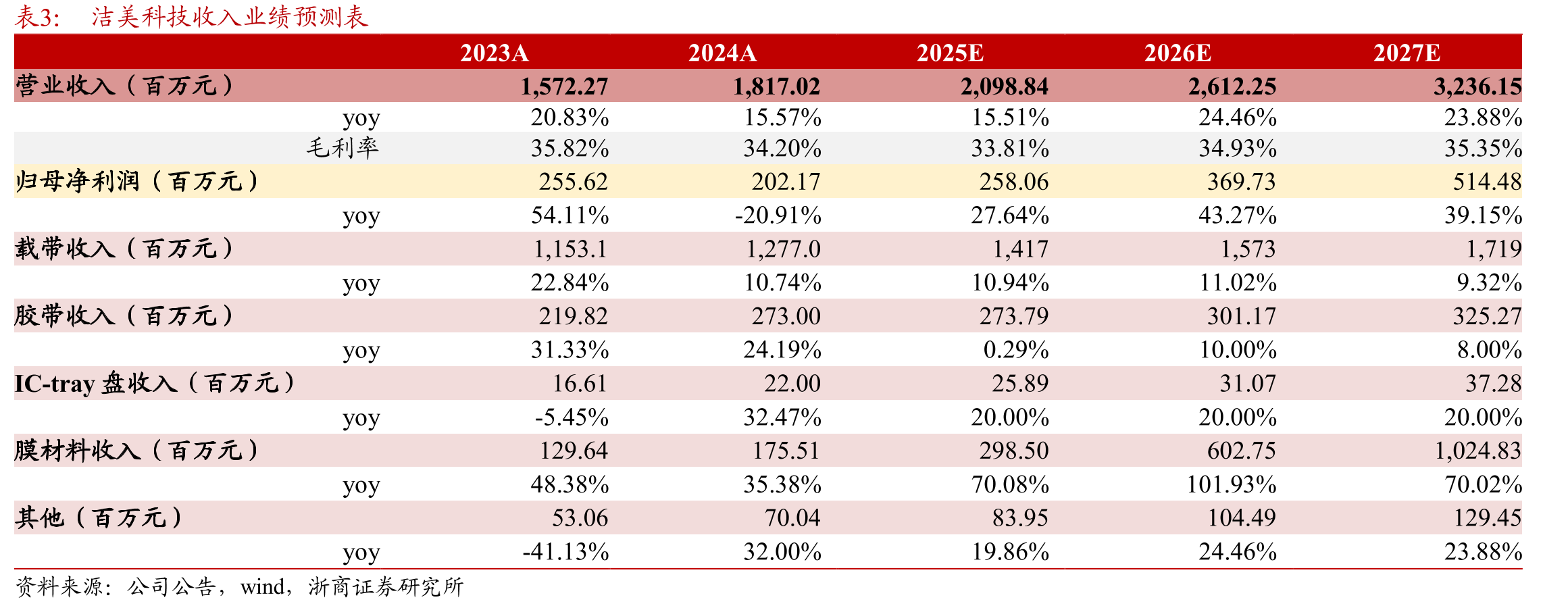 预计至2031年，塑料载带的全球行业规模约10亿美元，CAGR约7.4%_第3页