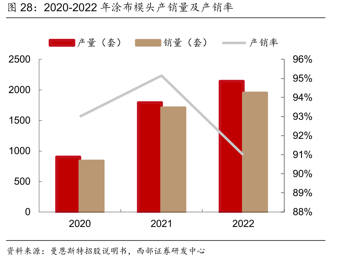 2020-2022年涂布模头产销量及产销率