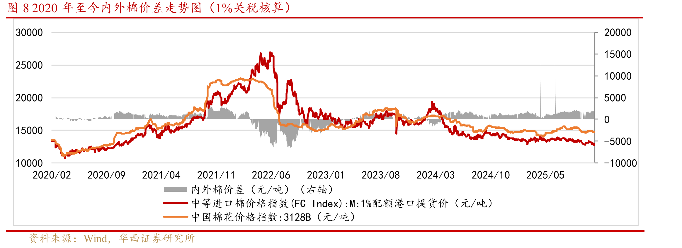 图252024年12月-2025年3月纺织服装抖音电商销售同比增速_第3页