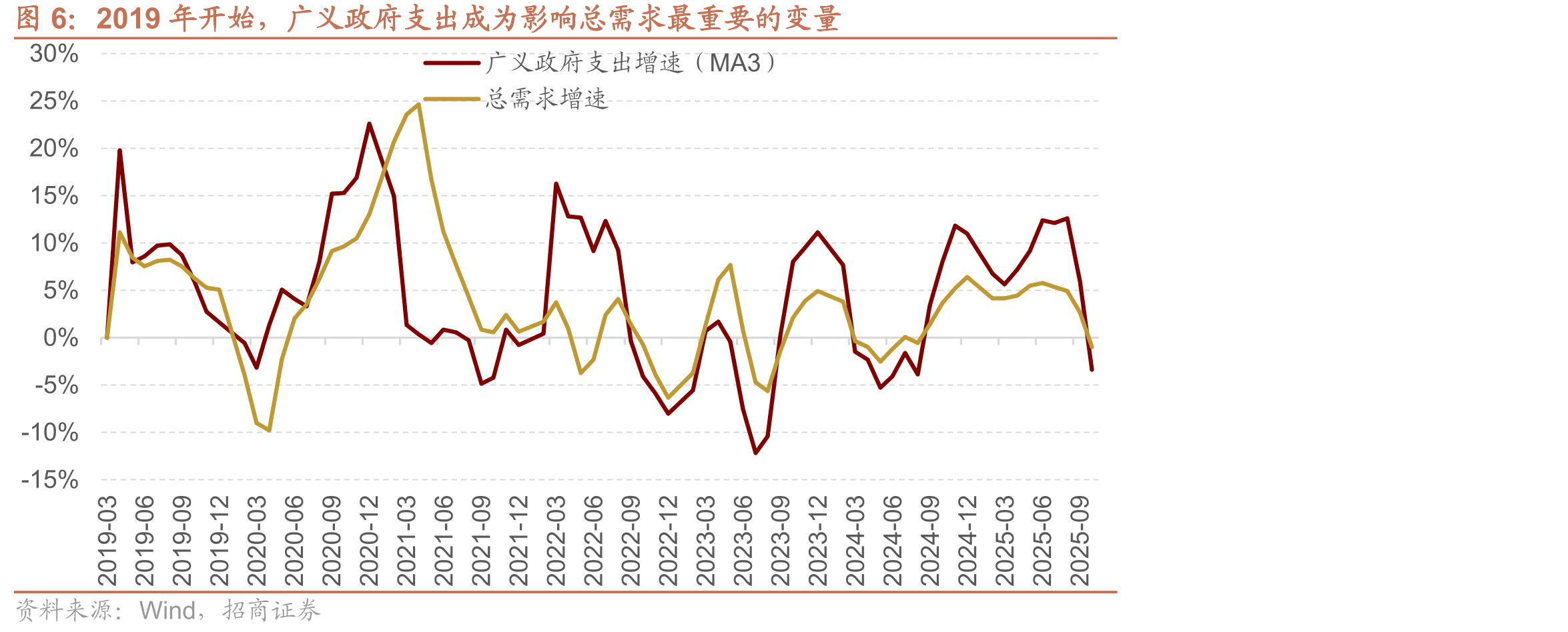 2019年开始，广义政府支出成为影响总需求最重要的变量