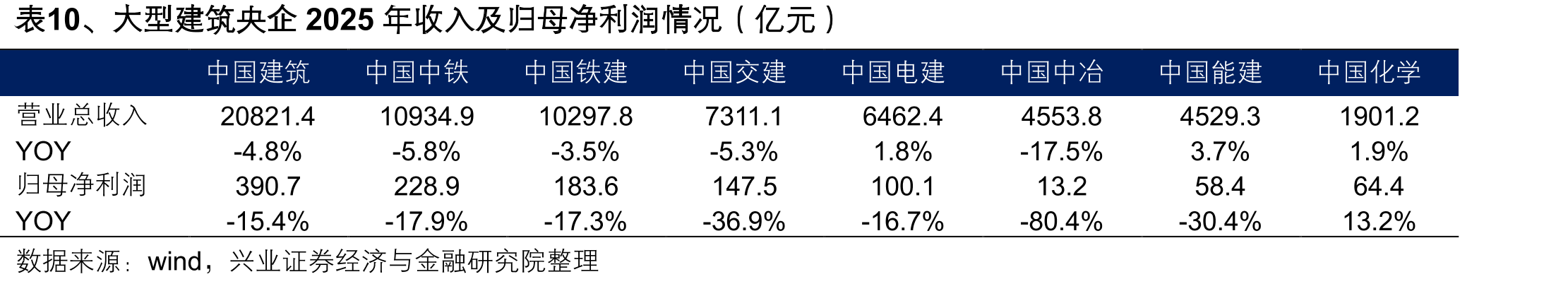 表10、大型建筑央企2025年收入及归母净利润情况（亿元）
