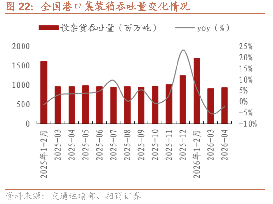 全国港口集装箱吞吐量变化情况