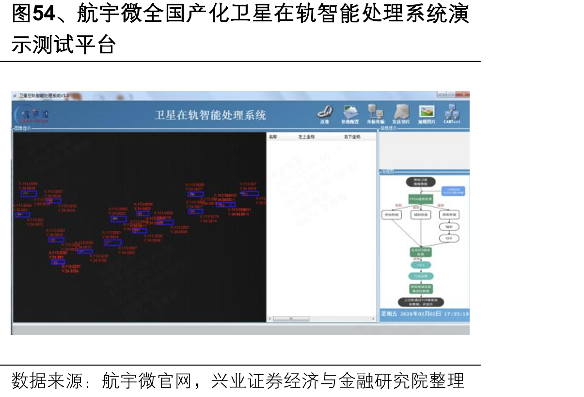 图54、航宇微全国产化卫星在轨智能处理系统演