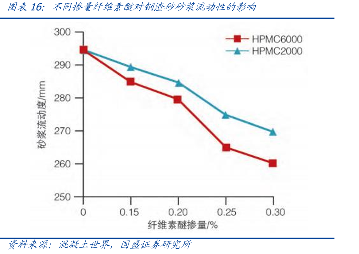 不同掺量纤维素醚对钢渣砂砂浆流动性的影响