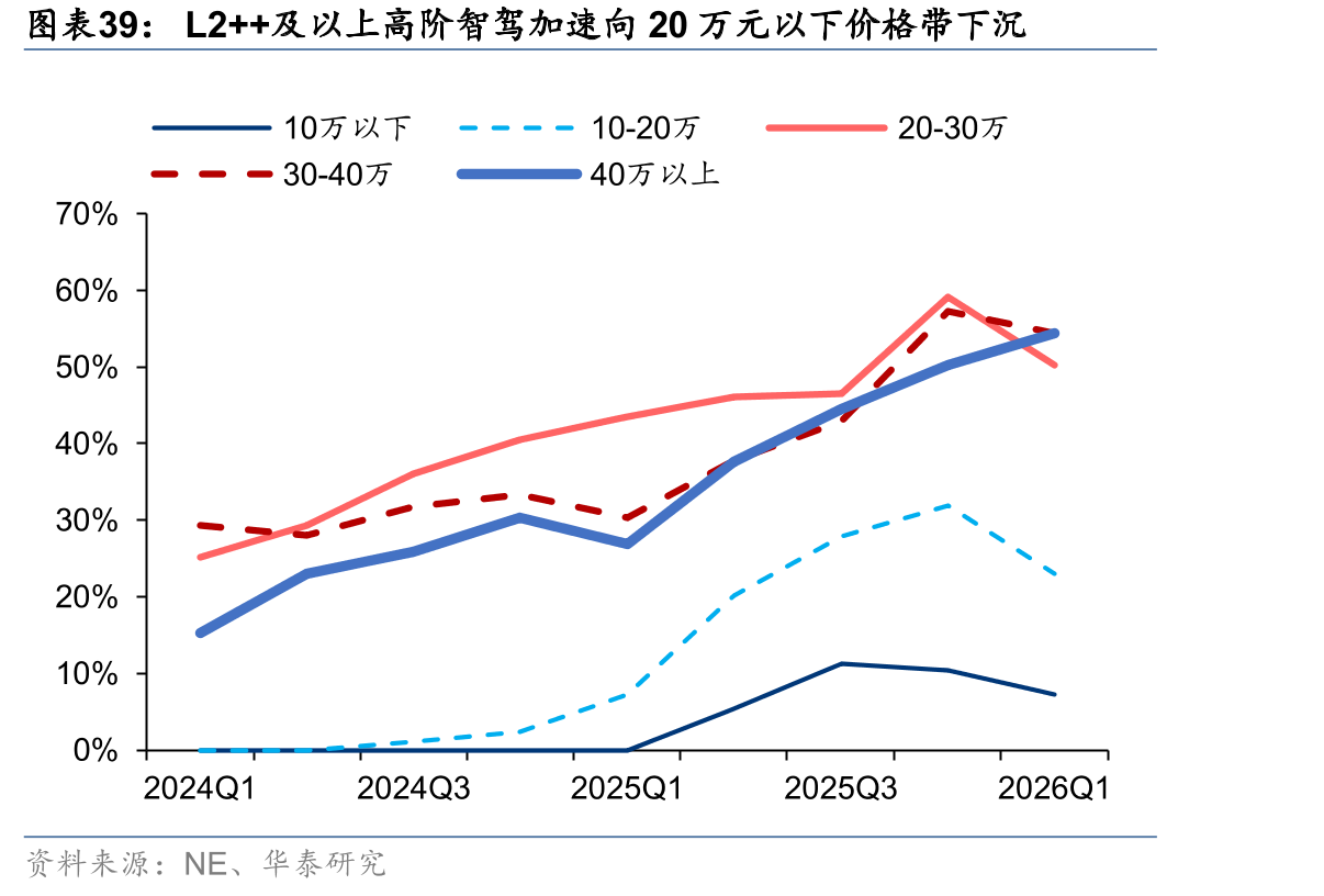 L2++及以上高阶智驾加速向20万元以下价格带下沉
