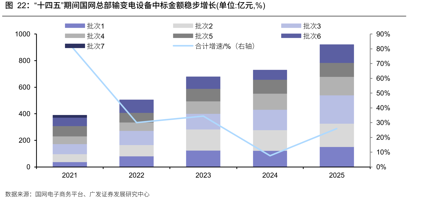“十四五”期间国网总部输变电设备中标金额稳步增长(单位：亿元,%)