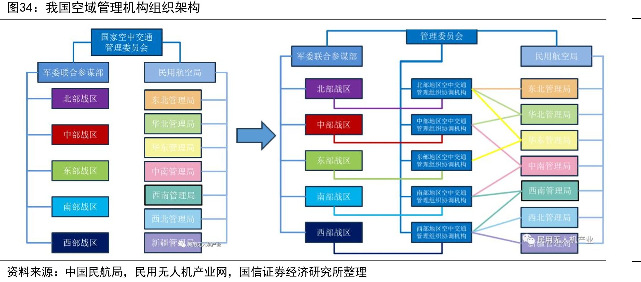 我国空域管理机构组织架构