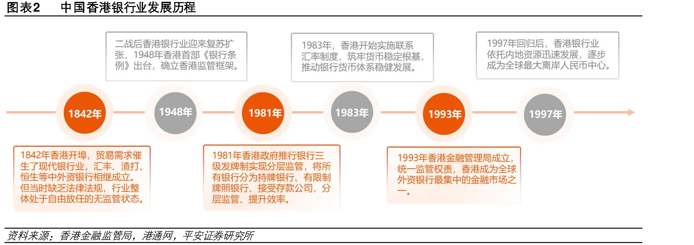 图表2中国香港银行业发历程
