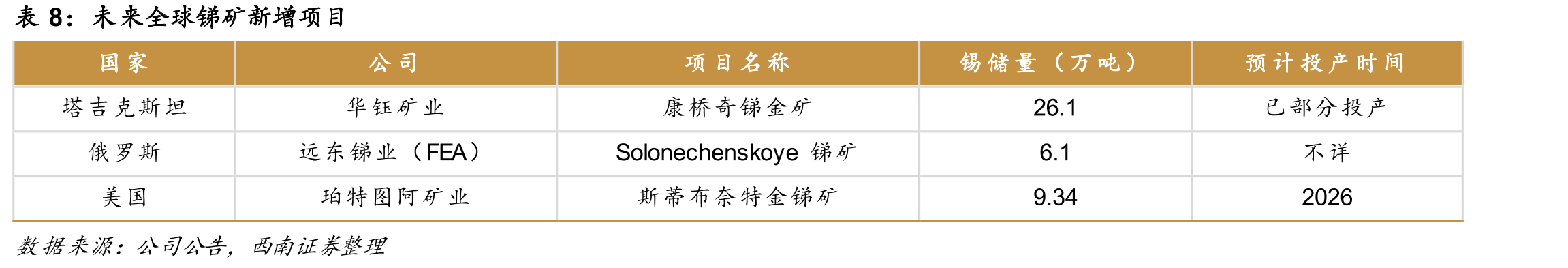 全球光伏行业耗锡量测算_第3页