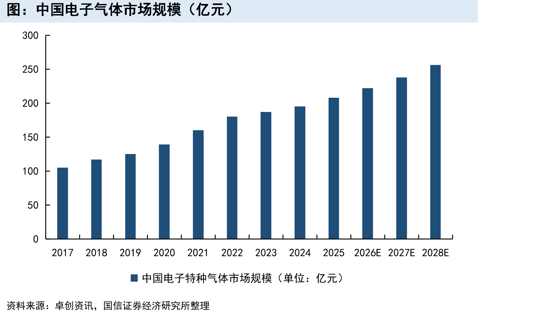 中国电子气体市场规模（亿元）