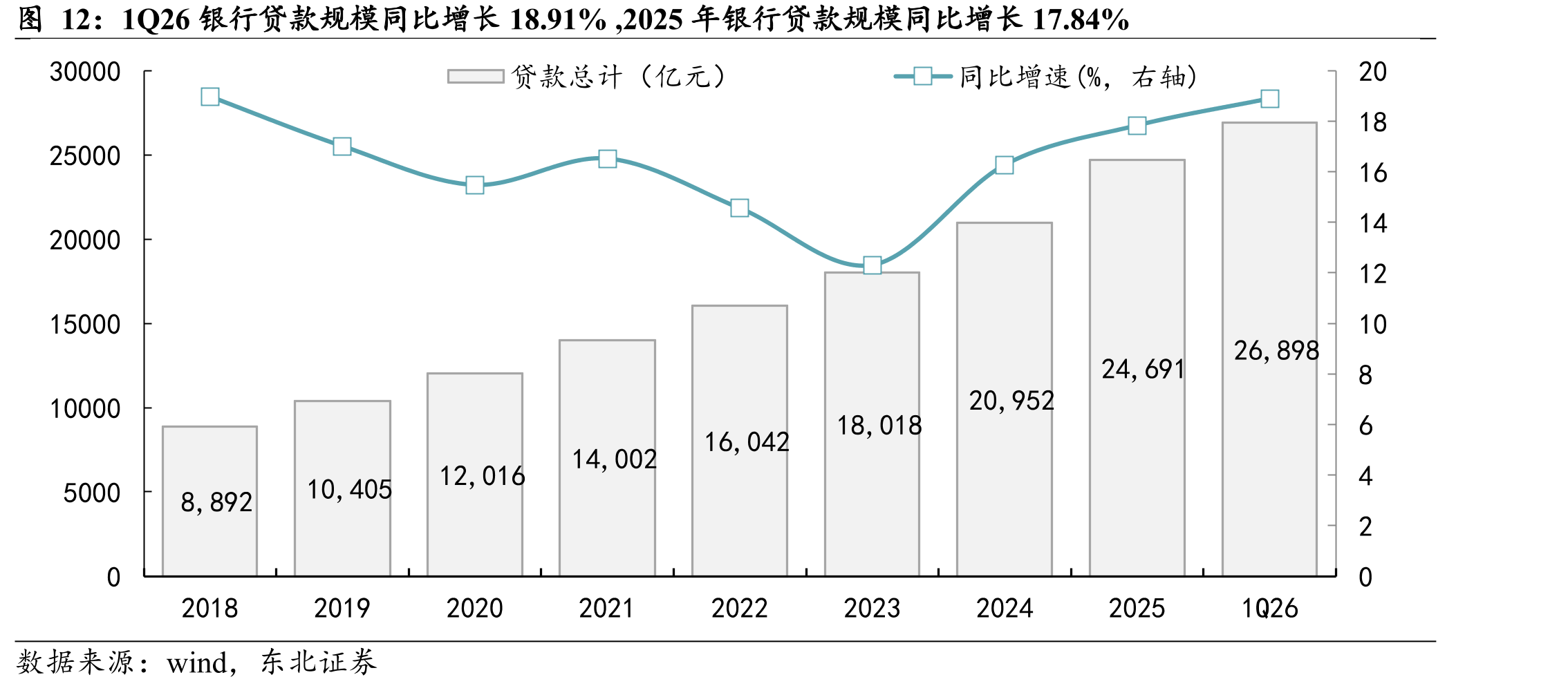 1Q26银行贷款规模同比增长18.91%,2025年银行贷款规模同比增长17.84%