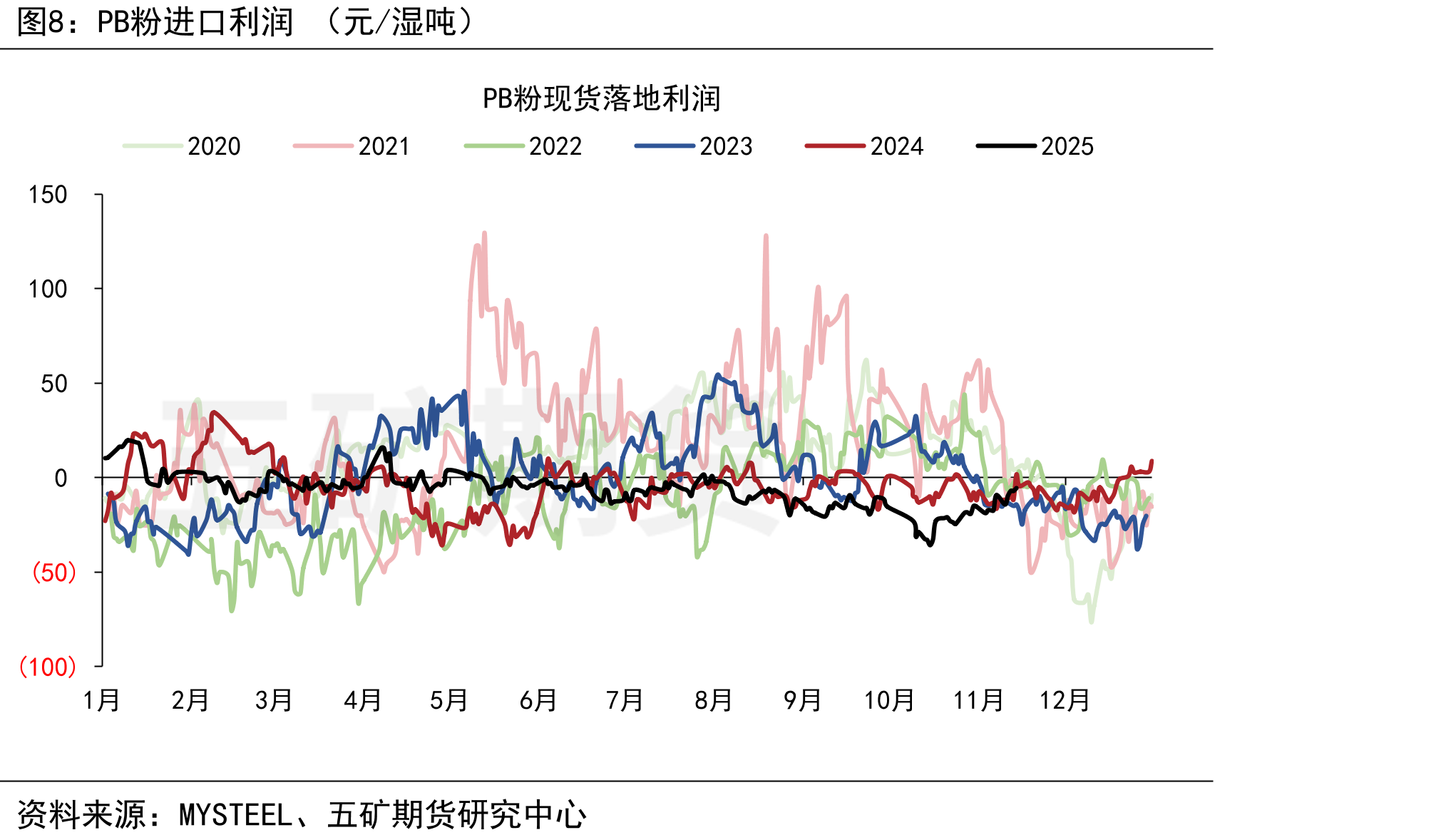 FMG铁矿石往中国发货量（万吨）_第3页