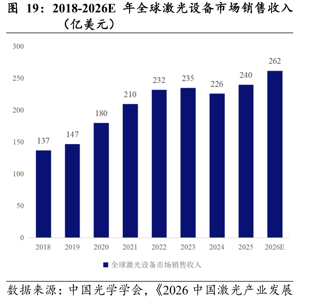 2018-2026E年全球激光设备市场销售收入
