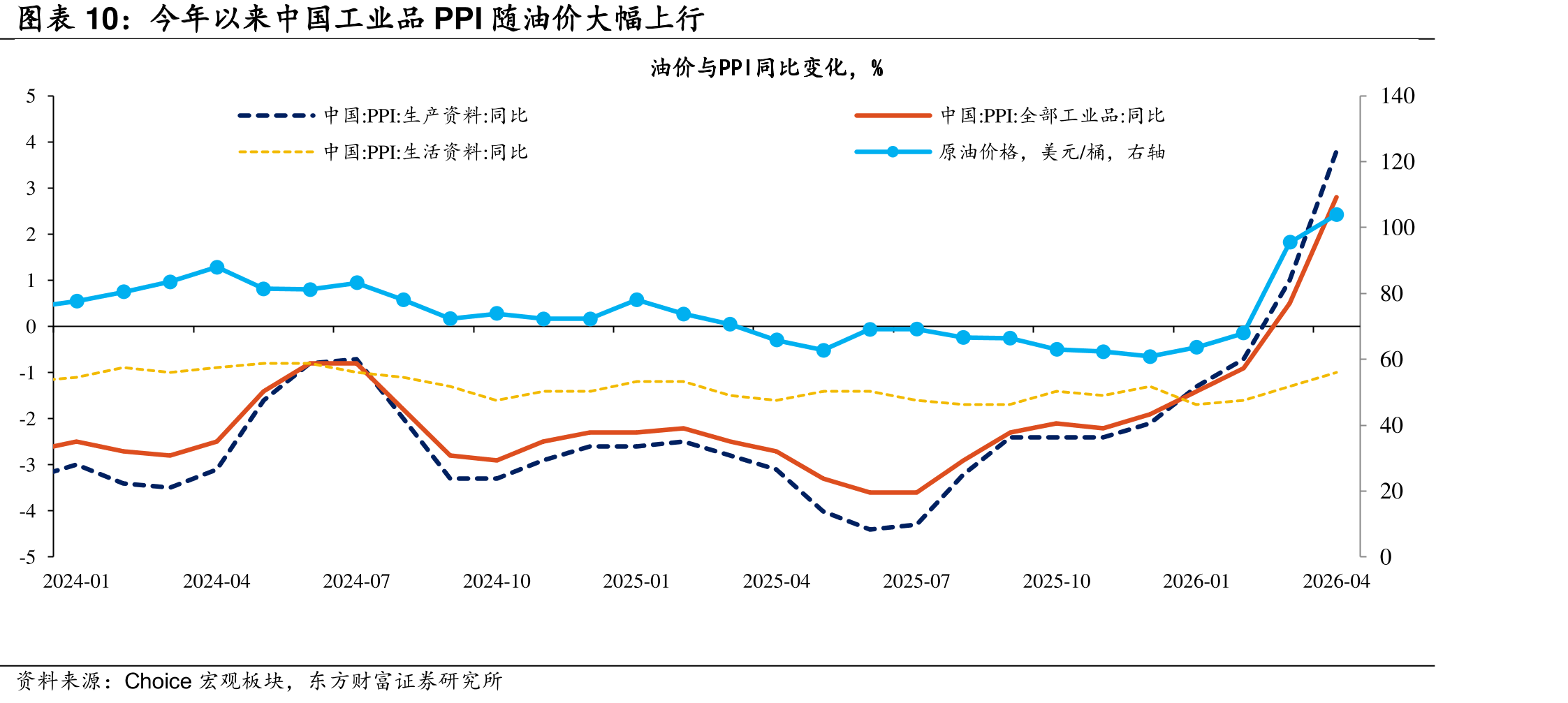 今年以来中国工业品PPI随油价大幅上行