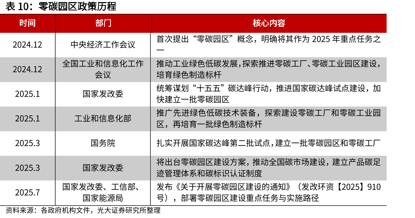 零碳园区政策历程